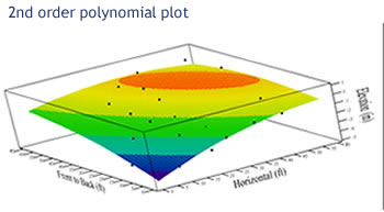 2nd order polynomial plot